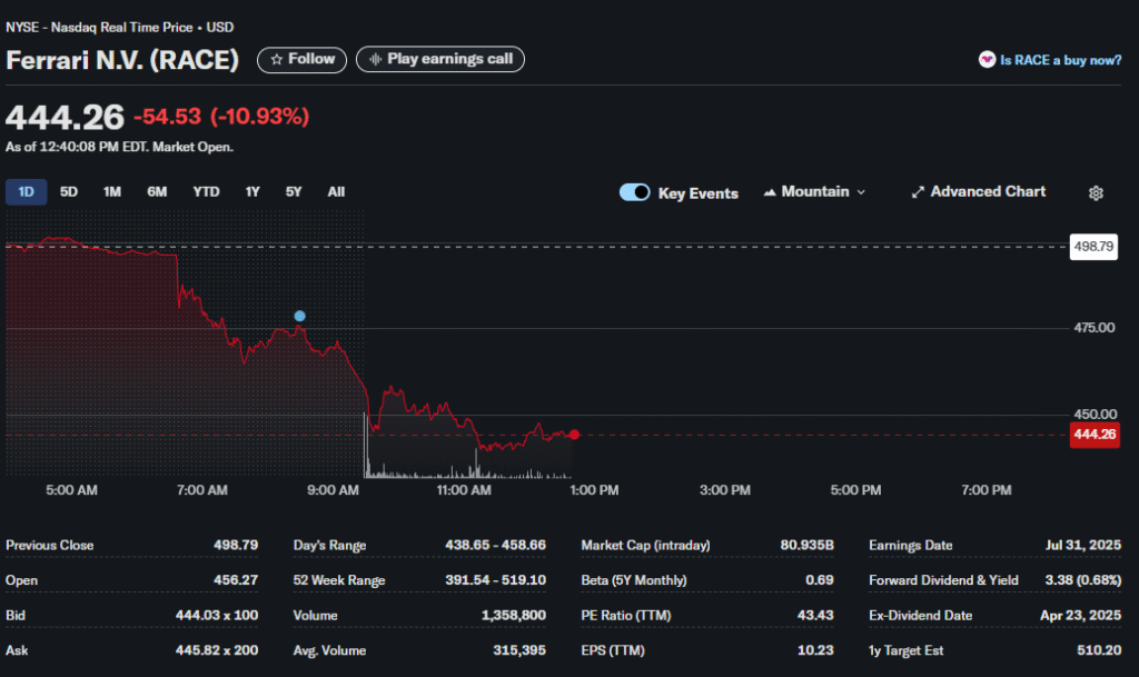 Ferrari Shares Slump A Sudden 12%. - chart